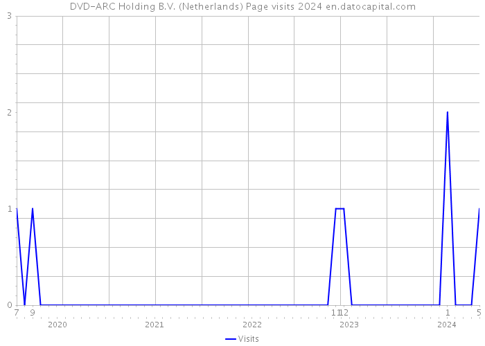 DVD-ARC Holding B.V. (Netherlands) Page visits 2024 