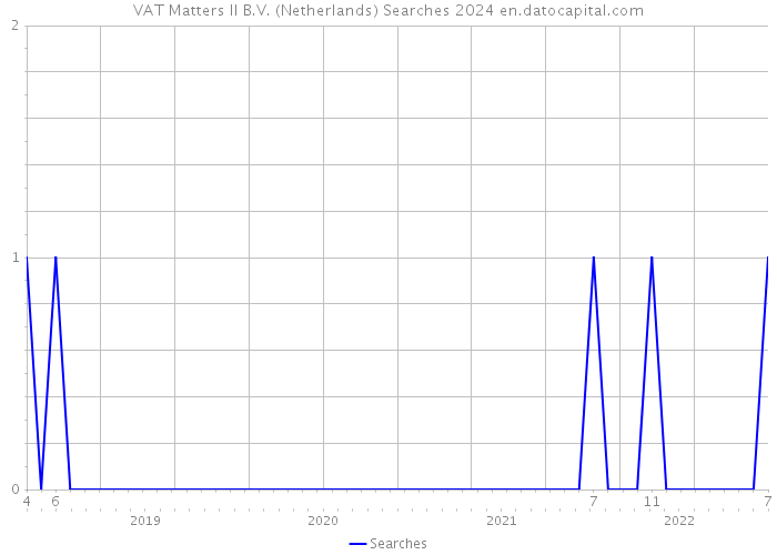 VAT Matters II B.V. (Netherlands) Searches 2024 