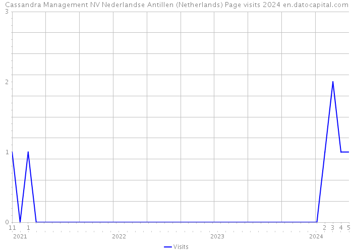 Cassandra Management NV Nederlandse Antillen (Netherlands) Page visits 2024 