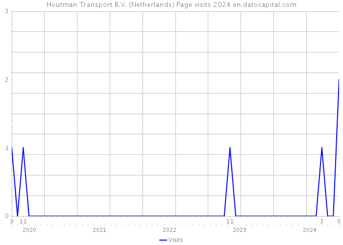 Houtman Transport B.V. (Netherlands) Page visits 2024 