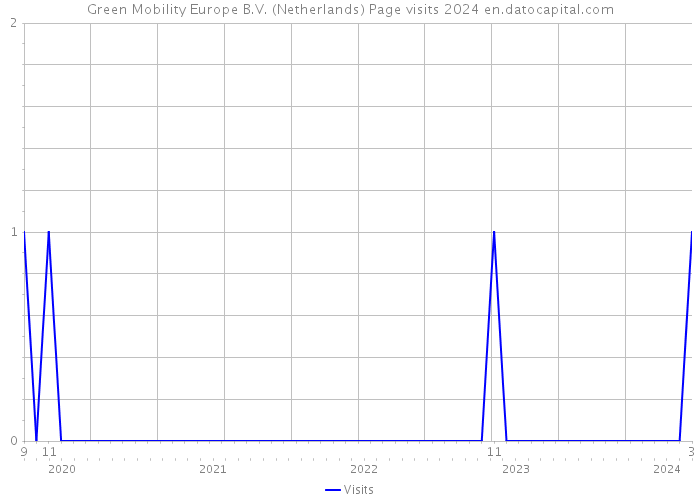 Green Mobility Europe B.V. (Netherlands) Page visits 2024 