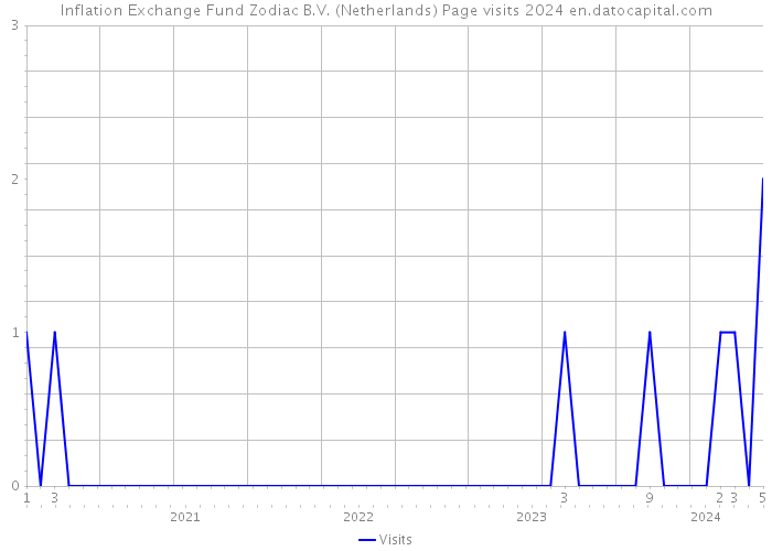 Inflation Exchange Fund Zodiac B.V. (Netherlands) Page visits 2024 