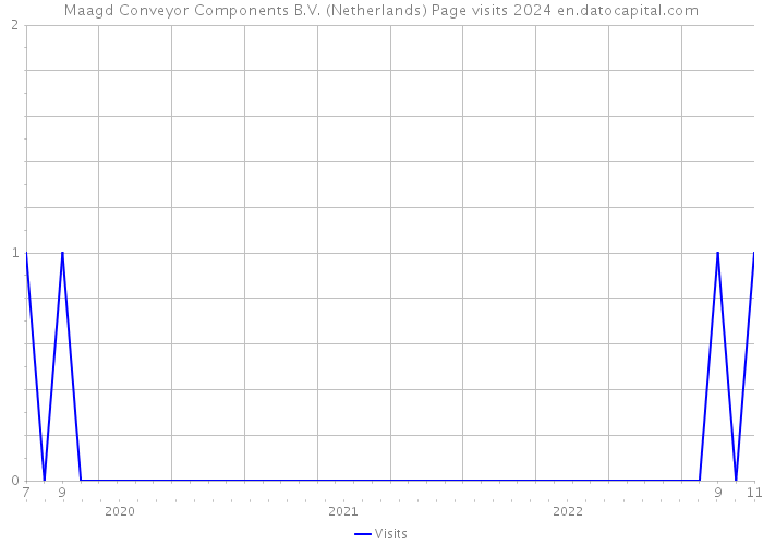 Maagd Conveyor Components B.V. (Netherlands) Page visits 2024 