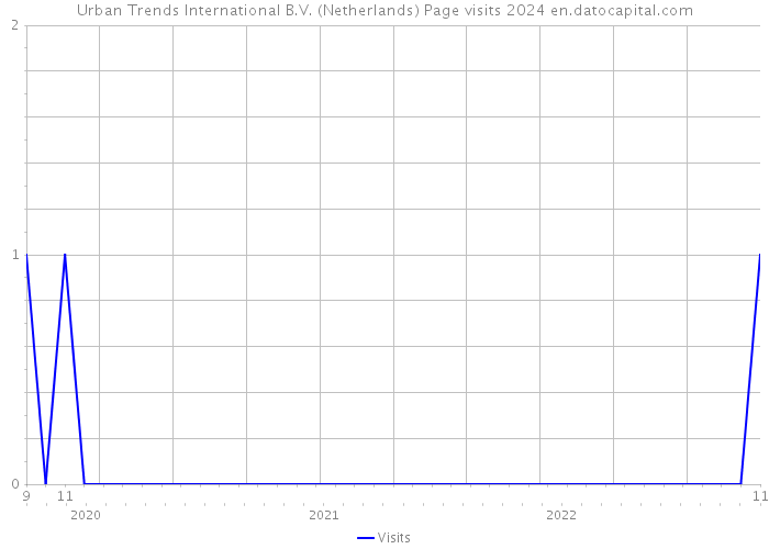 Urban Trends International B.V. (Netherlands) Page visits 2024 