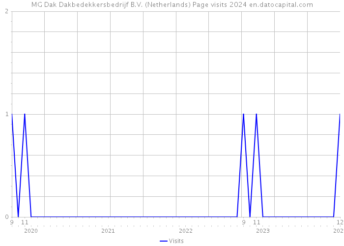 MG Dak Dakbedekkersbedrijf B.V. (Netherlands) Page visits 2024 