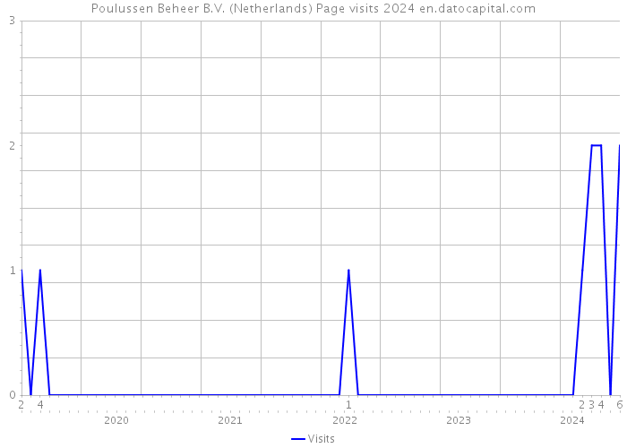 Poulussen Beheer B.V. (Netherlands) Page visits 2024 