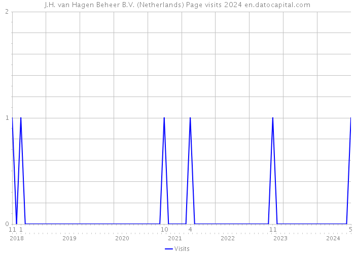 J.H. van Hagen Beheer B.V. (Netherlands) Page visits 2024 