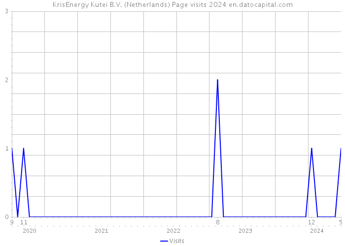 KrisEnergy Kutei B.V. (Netherlands) Page visits 2024 