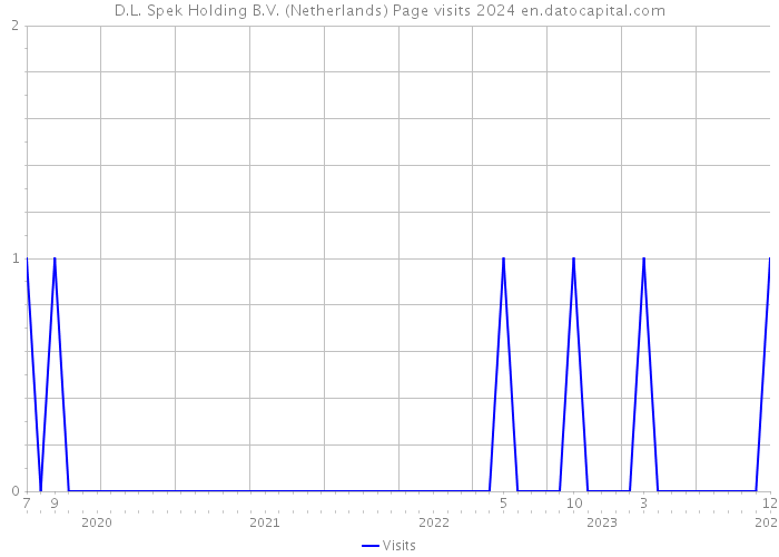 D.L. Spek Holding B.V. (Netherlands) Page visits 2024 