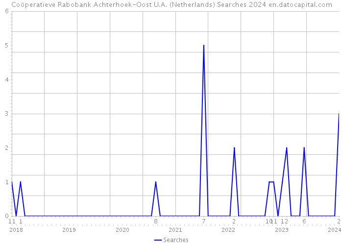 Coöperatieve Rabobank Achterhoek-Oost U.A. (Netherlands) Searches 2024 
