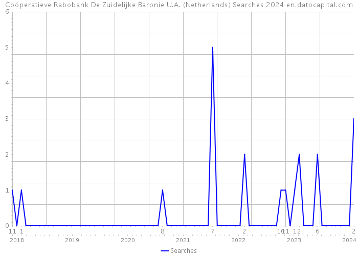 Coöperatieve Rabobank De Zuidelijke Baronie U.A. (Netherlands) Searches 2024 