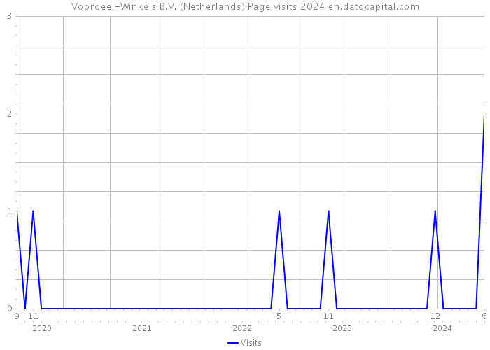 Voordeel-Winkels B.V. (Netherlands) Page visits 2024 