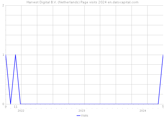 Harvest Digital B.V. (Netherlands) Page visits 2024 