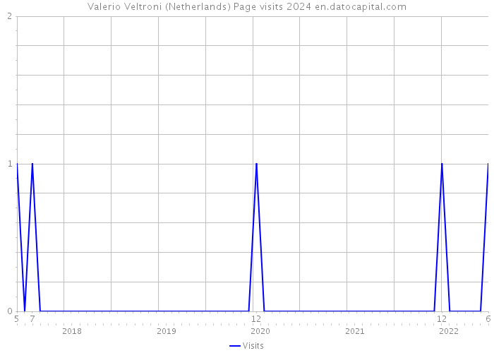 Valerio Veltroni (Netherlands) Page visits 2024 