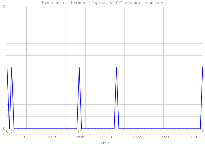 Ryo Kanai (Netherlands) Page visits 2024 