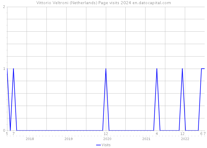 Vittorio Veltroni (Netherlands) Page visits 2024 