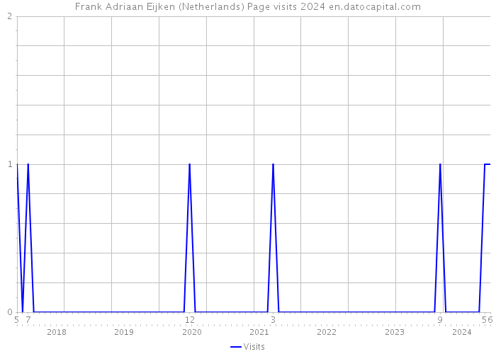 Frank Adriaan Eijken (Netherlands) Page visits 2024 