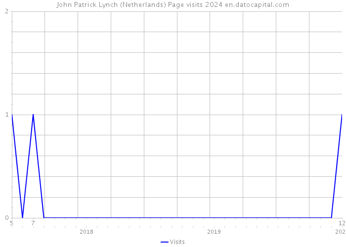 John Patrick Lynch (Netherlands) Page visits 2024 