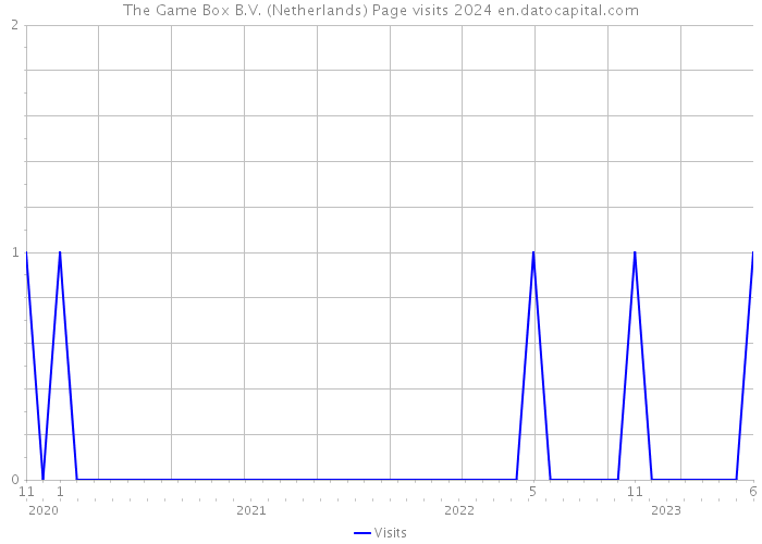 The Game Box B.V. (Netherlands) Page visits 2024 