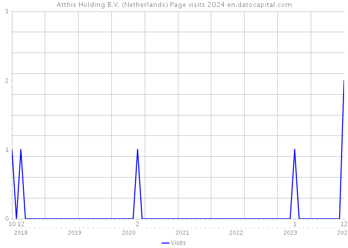 Atthis Holding B.V. (Netherlands) Page visits 2024 