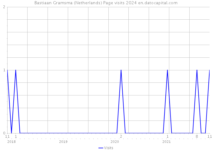 Bastiaan Gramsma (Netherlands) Page visits 2024 