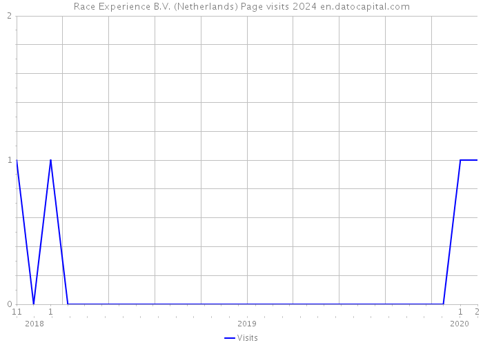 Race Experience B.V. (Netherlands) Page visits 2024 