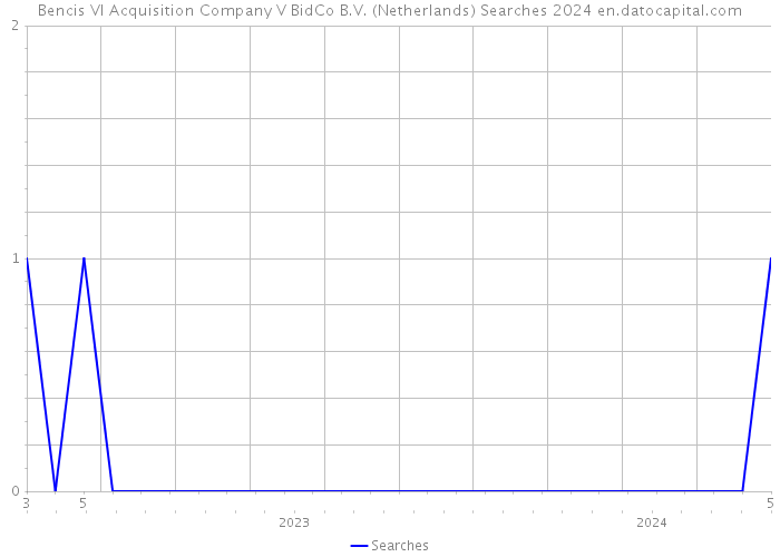 Bencis VI Acquisition Company V BidCo B.V. (Netherlands) Searches 2024 