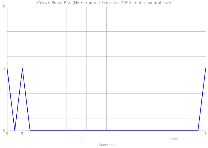 Crown Bidco B.V. (Netherlands) Searches 2024 