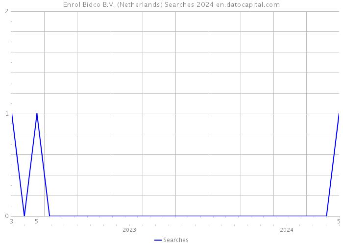 Enrol Bidco B.V. (Netherlands) Searches 2024 