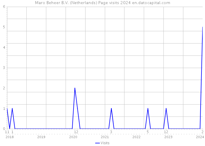 Maro Beheer B.V. (Netherlands) Page visits 2024 