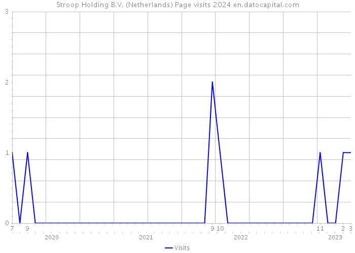 Stroop Holding B.V. (Netherlands) Page visits 2024 