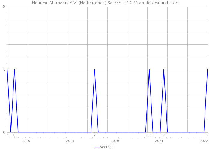 Nautical Moments B.V. (Netherlands) Searches 2024 