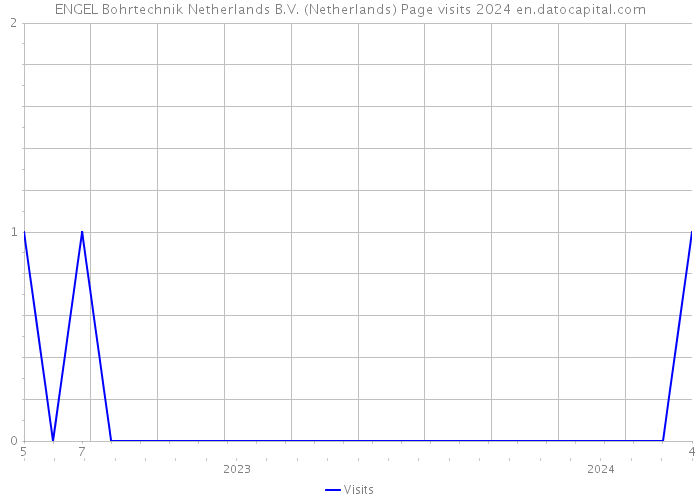ENGEL Bohrtechnik Netherlands B.V. (Netherlands) Page visits 2024 