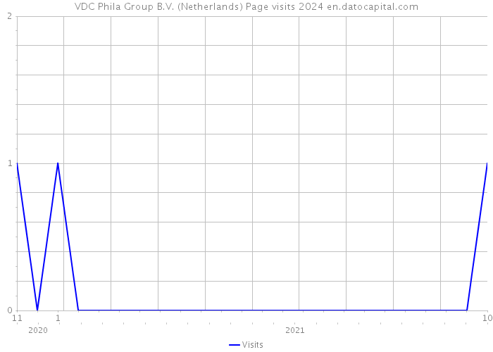 VDC Phila Group B.V. (Netherlands) Page visits 2024 