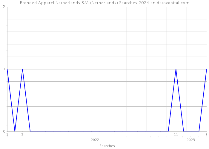 Branded Apparel Netherlands B.V. (Netherlands) Searches 2024 