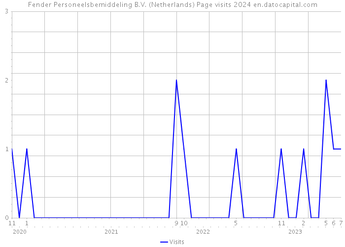 Fender Personeelsbemiddeling B.V. (Netherlands) Page visits 2024 