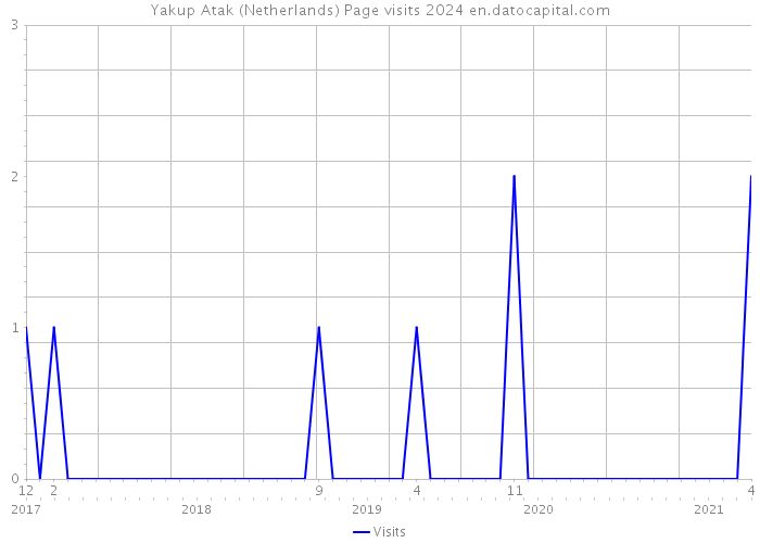 Yakup Atak (Netherlands) Page visits 2024 