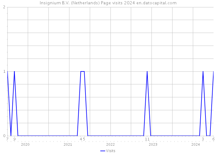 Insignium B.V. (Netherlands) Page visits 2024 