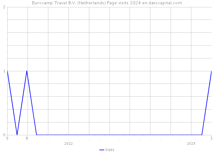Eurocamp Travel B.V. (Netherlands) Page visits 2024 