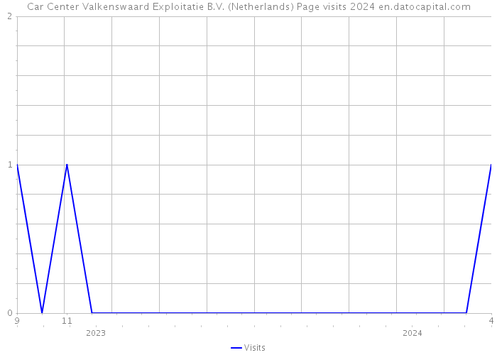 Car Center Valkenswaard Exploitatie B.V. (Netherlands) Page visits 2024 