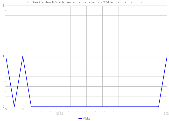 Coffee Garden B.V. (Netherlands) Page visits 2024 