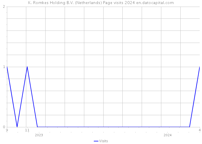 K. Romkes Holding B.V. (Netherlands) Page visits 2024 