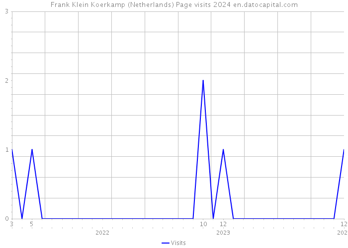 Frank Klein Koerkamp (Netherlands) Page visits 2024 