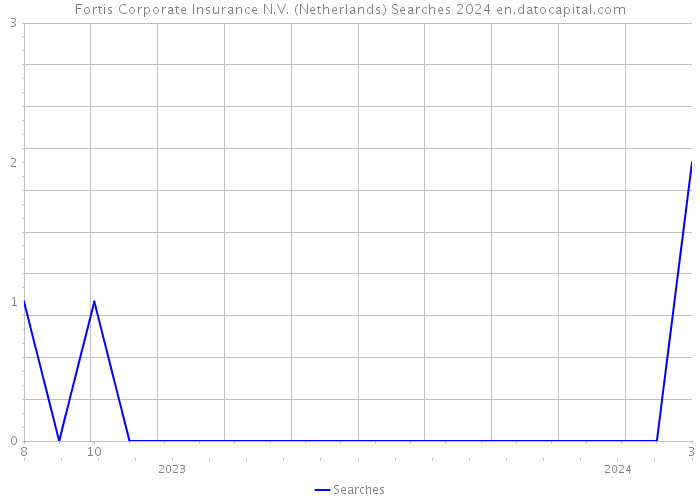 Fortis Corporate Insurance N.V. (Netherlands) Searches 2024 