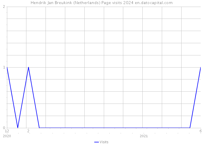 Hendrik Jan Breukink (Netherlands) Page visits 2024 