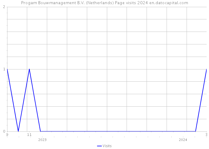 Progam Bouwmanagement B.V. (Netherlands) Page visits 2024 