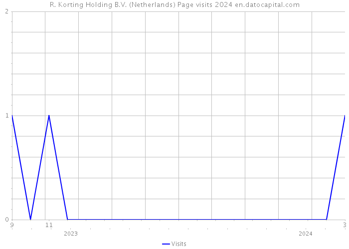 R. Korting Holding B.V. (Netherlands) Page visits 2024 