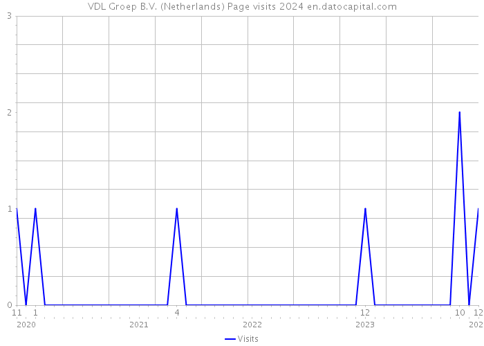 VDL Groep B.V. (Netherlands) Page visits 2024 