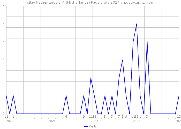eBay Netherlands B.V. (Netherlands) Page visits 2024 