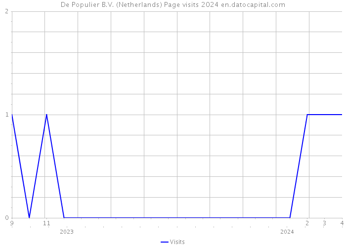 De Populier B.V. (Netherlands) Page visits 2024 